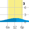Paris Road Bridge tide chart for Friday, October 3, 2025