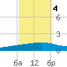 Paris Road Bridge tide chart for Saturday, October 4, 2025