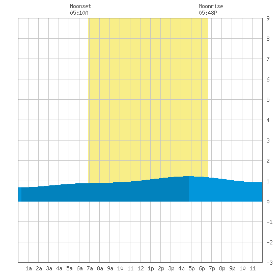 Paris Road Bridge tide chart for Sunday, October 5, 2025
