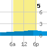 Paris Road Bridge tide chart for Sunday, October 5, 2025