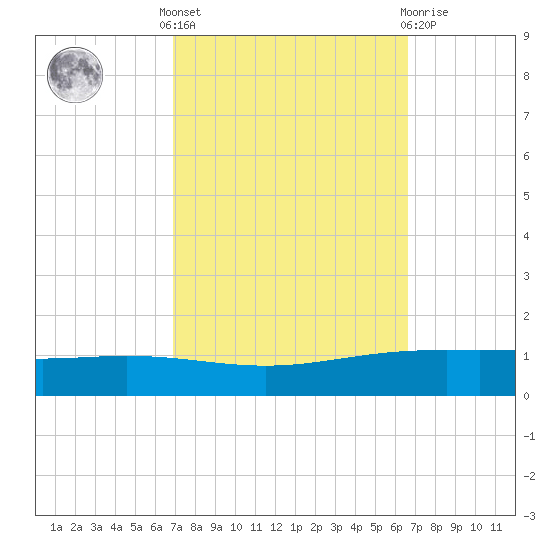 Paris Road Bridge tide chart for Monday, October 6, 2025