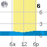 Paris Road Bridge tide chart for Monday, October 6, 2025