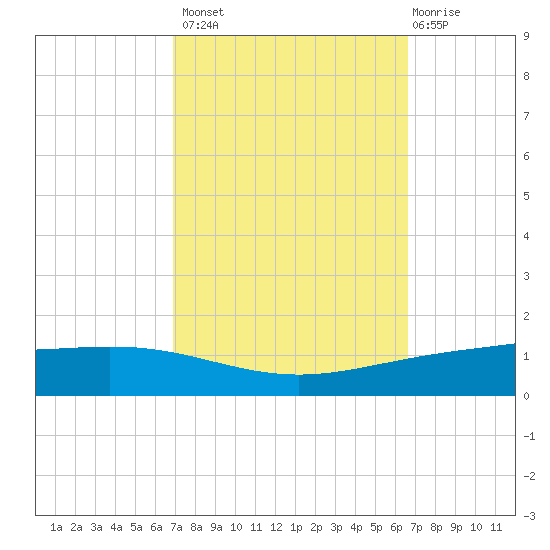 Paris Road Bridge tide chart for Tuesday, October 7, 2025