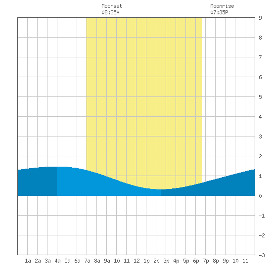 Paris Road Bridge tide chart for Wednesday, October 8, 2025