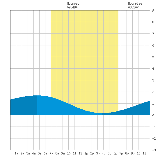 Paris Road Bridge tide chart for Thursday, October 9, 2025