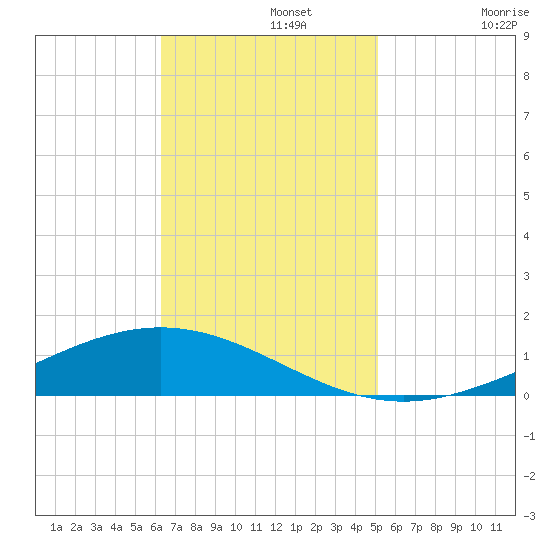 Paris Road Bridge tide chart for Monday, November 10, 2025