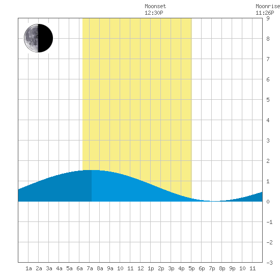 Paris Road Bridge tide chart for Tuesday, November 11, 2025