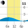 Paris Road Bridge tide chart for Tuesday, November 11, 2025