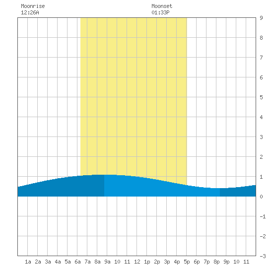 Paris Road Bridge tide chart for Thursday, November 13, 2025