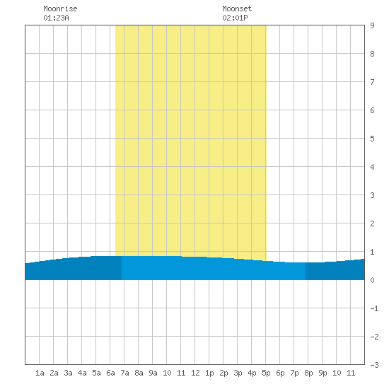 Paris Road Bridge tide chart for Friday, November 14, 2025