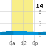 Paris Road Bridge tide chart for Friday, November 14, 2025