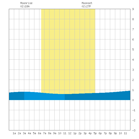 Paris Road Bridge tide chart for Saturday, November 15, 2025