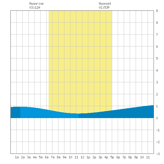 Paris Road Bridge tide chart for Sunday, November 16, 2025