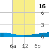 Paris Road Bridge tide chart for Sunday, November 16, 2025