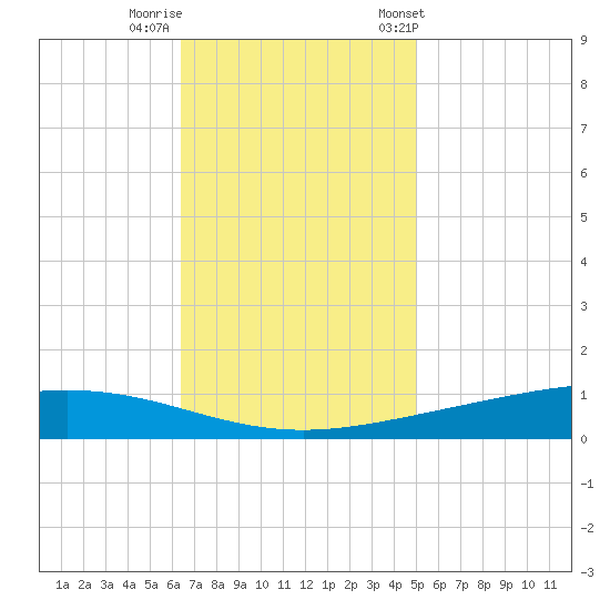 Paris Road Bridge tide chart for Monday, November 17, 2025
