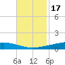 Paris Road Bridge tide chart for Monday, November 17, 2025