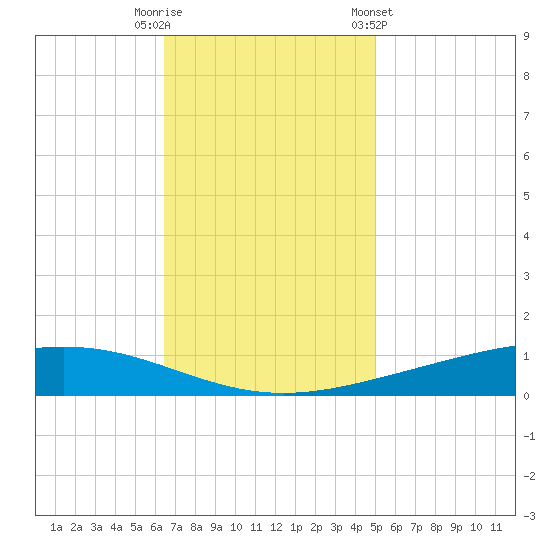 Paris Road Bridge tide chart for Tuesday, November 18, 2025