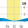 Paris Road Bridge tide chart for Tuesday, November 18, 2025