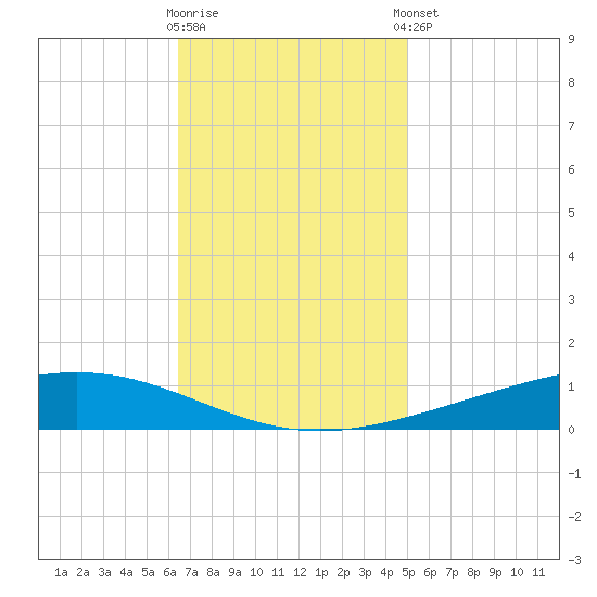 Paris Road Bridge tide chart for Wednesday, November 19, 2025