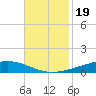 Paris Road Bridge tide chart for Wednesday, November 19, 2025