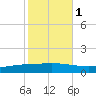 Paris Road Bridge tide chart for Saturday, November 1, 2025