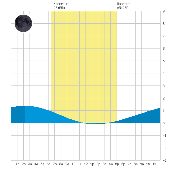 Paris Road Bridge tide chart for Thursday, November 20, 2025