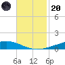 Paris Road Bridge tide chart for Thursday, November 20, 2025