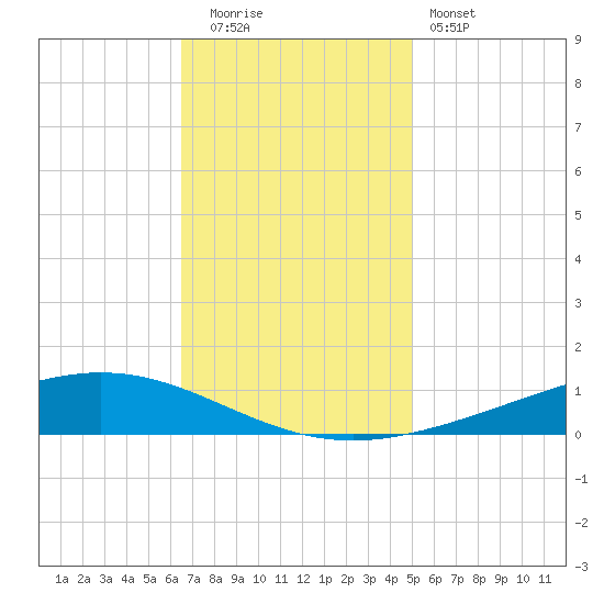 Paris Road Bridge tide chart for Friday, November 21, 2025
