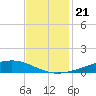 Paris Road Bridge tide chart for Friday, November 21, 2025