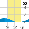 Paris Road Bridge tide chart for Saturday, November 22, 2025
