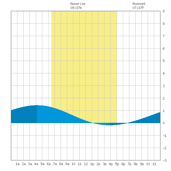 Paris Road Bridge tide chart for Sunday, November 23, 2025