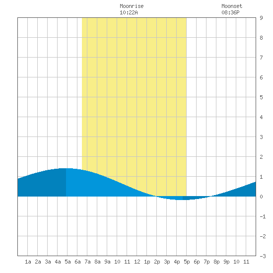 Paris Road Bridge tide chart for Monday, November 24, 2025