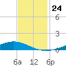 Paris Road Bridge tide chart for Monday, November 24, 2025
