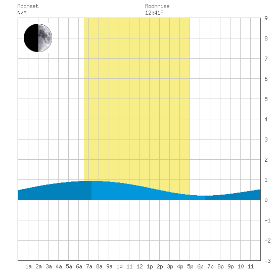 Paris Road Bridge tide chart for Friday, November 28, 2025