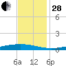 Paris Road Bridge tide chart for Friday, November 28, 2025
