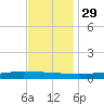 Paris Road Bridge tide chart for Saturday, November 29, 2025