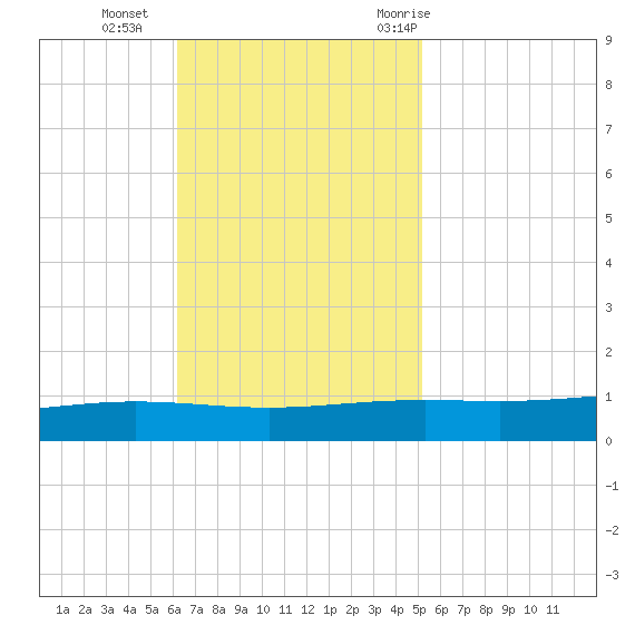 Paris Road Bridge tide chart for Sunday, November 2, 2025