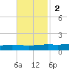 Paris Road Bridge tide chart for Sunday, November 2, 2025