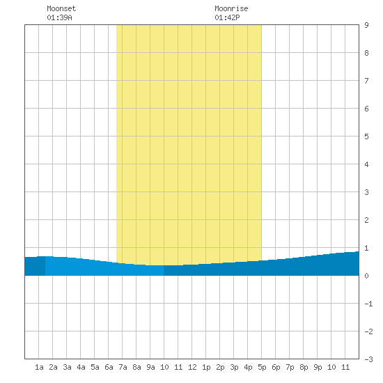 Paris Road Bridge tide chart for Sunday, November 30, 2025