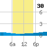 Paris Road Bridge tide chart for Sunday, November 30, 2025