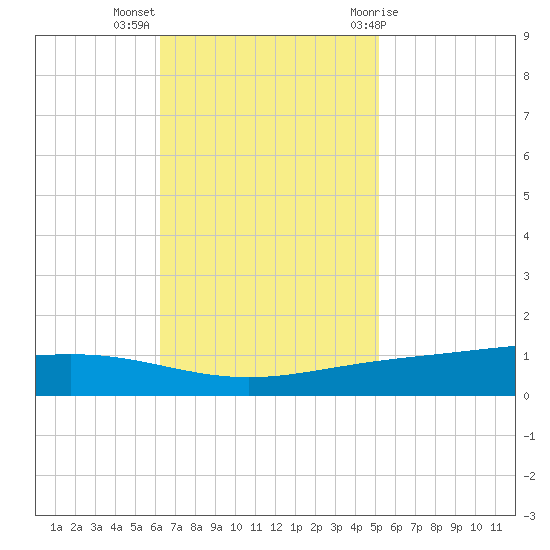 Paris Road Bridge tide chart for Monday, November 3, 2025