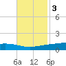 Paris Road Bridge tide chart for Monday, November 3, 2025