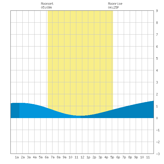 Paris Road Bridge tide chart for Tuesday, November 4, 2025