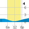 Paris Road Bridge tide chart for Tuesday, November 4, 2025