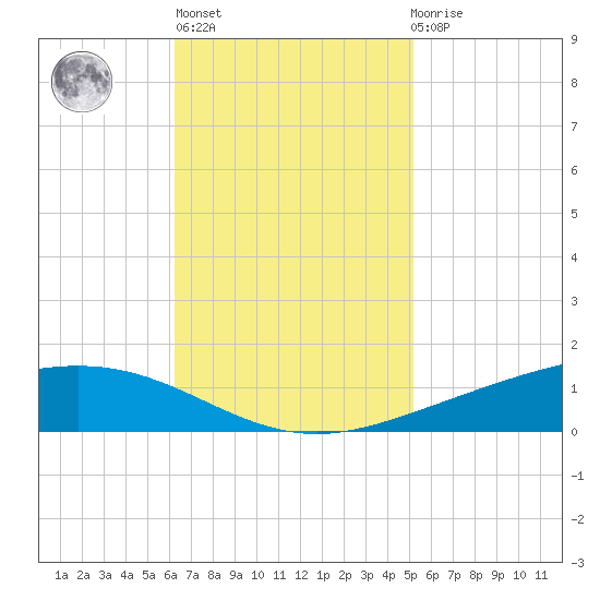 Paris Road Bridge tide chart for Wednesday, November 5, 2025