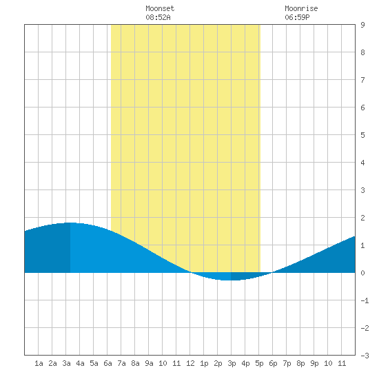 Paris Road Bridge tide chart for Friday, November 7, 2025