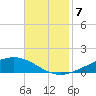 Paris Road Bridge tide chart for Friday, November 7, 2025