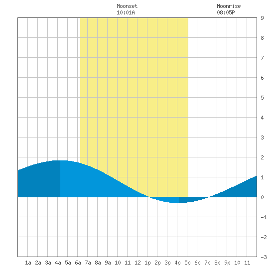 Paris Road Bridge tide chart for Saturday, November 8, 2025