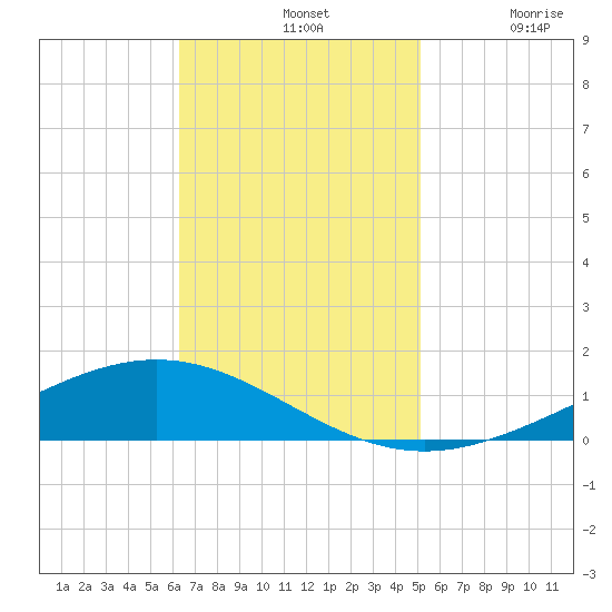 Paris Road Bridge tide chart for Sunday, November 9, 2025