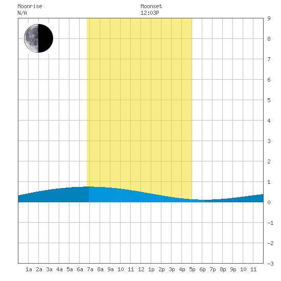 Paris Road Bridge tide chart for Thursday, December 11, 2025